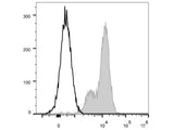 PerCP/Cyanine5.5 Anti-Human CD29 Antibody[TS2/16.2.1]