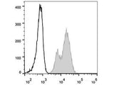 Elab Fluor® 488 Anti-Human CD29 Antibody[TS2/16.2.1]