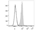 PE/Cyanine7 Anti-Human CD31 Antibody[158-2B3]