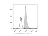 PerCP/Cyanine5.5 Anti-Human CD31 Antibody[158-2B3]