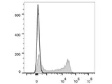 Elab Fluor® 647 Anti-Human CD62L Antibody[DREG56]