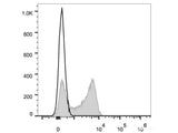 Elab Fluor® Red 780 Anti-Human CD62L Antibody[DREG56]