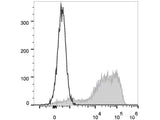 FITC Anti-Human CD45RA Antibody[HI100]