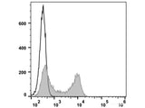 PerCP Anti-Human CD45RA Antibody[HI100]