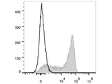 PE/Cyanine7 Anti-Human CD45RA Antibody[HI100]