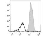 APC Anti-Human CD11a Antibody[TS1/22.1.1.13]