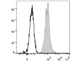 FITC Anti-Human CD147 Antibody[HIM6]