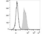 PerCP/Cyanine5.5 Anti-Human CD147 Antibody[HIM6]