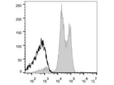 APC Anti-Human CD18 Antibody[TS1/18.1.2.11]