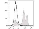 PE/Cyanine5.5 Anti-Human CD18 Antibody[TS1/18.1.2.11]