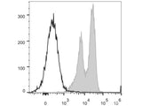 PerCP/Cyanine5.5 Anti-Human CD18 Antibody[TS1/18.1.2.11]