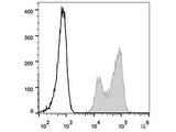 Elab Fluor® 488 Anti-Human CD18 Antibody[TS1/18.1.2.11]