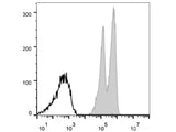 Elab Fluor® 647 Anti-Human CD18 Antibody[TS1/18.1.2.11]