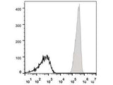 APC Anti-Human CD47 Antibody[CC2C6D4]