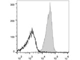 PE/Cyanine5 Anti-Human CD48 Antibody[156-4H9]