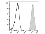 PE/Elab Fluor® 594 Anti-Human CD48 Antibody[156-4H9]