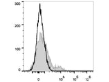 PE/Cyanine7 Anti-Human CD35 Antibody[E11]