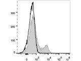 Elab Fluor® 488 Anti-Human CD35 Antibody[E11]