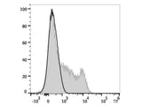 Elab Fluor® 647 Anti-Human CD35 Antibody[E11]