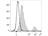 PerCP/Cyanine5.5 Anti-Human CD37 Antibody[IPO-24]