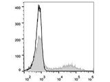 Elab Fluor® 488 Anti-Human CD57 Antibody[HNK-1]