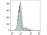 FITC Anti-Human CD74 Antibody[LN2]