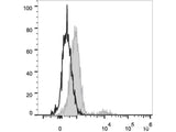 PerCP/Cyanine5.5 Anti-Human CD74 Antibody[LN2]