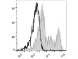 APC Anti-Human CD32 Antibody[IV-3]