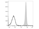 PE/Cyanine7 Anti-Human CD32 Antibody[IV-3]