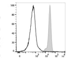 PE/Cyanine5.5 Anti-Human CD32 Antibody[IV-3]