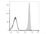 Elab Fluor® 647 Anti-Human CD32 Antibody[IV-3]