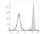 PE/Elab Fluor® 594 Anti-Human CD32 Antibody[IV-3]