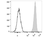 PE/Cyanine7 Anti-Human CD15/SSEA-1 Antibody[HI98]