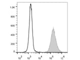 PerCP/Cyanine5.5 Anti-Human CD15/SSEA-1 Antibody[HI98]