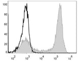 FITC Anti-Mouse/Human CD11b Antibody[M1/70]