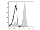 APC Anti-Mouse/Human CD11b Antibody[M1/70]