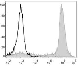 PE/Cyanine5 Anti-Mouse/Human CD11b Antibody[M1/70]