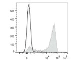 Elab Fluor® Red 780 Anti-Mouse/Human CD11b Antibody[M1/70]