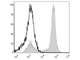 PerCP Anti-Mouse/Human CD11b Antibody[M1/70]