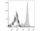 APC Anti-Human CD64 Antibody[10.1]