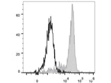 PerCP/Cyanine5.5 Anti-Human CD64 Antibody[10.1]