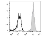 Elab Fluor® 647 Anti-Human CD64 Antibody[10.1]