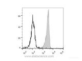 PerCP/Cyanine5.5 Anti-Human CD33 Antibody[6C5]