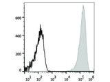 APC Anti-Human CD41 Antibody[HIP8]