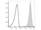 PE/Cyanine5 Anti-Human CD41 Antibody[HIP8]