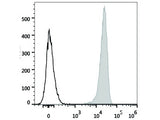 PerCP/Cyanine5.5 Anti-Human CD41 Antibody[HIP8]