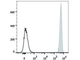 Elab Fluor® 488 Anti-Human CD41 Antibody[HIP8]