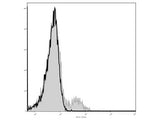 Elab Fluor® 488 Anti-Mouse CD103 Antibody[M290]