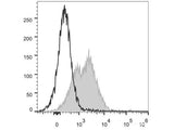 PerCP/Cyanine5.5 Anti-Mouse CD71 Antibody[R17 217.1.3/TIB-219]