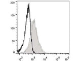 Elab Fluor® 488 Anti-Mouse CD71 Antibody[R17 217.1.3/TIB-219]